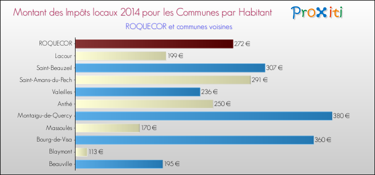 Montant des impôts locaux par Habitant pour ROQUECOR et les communes proches en 2014 Comparaison des impôts locaux par habitant pour ROQUECOR et les communes voisines en 2014