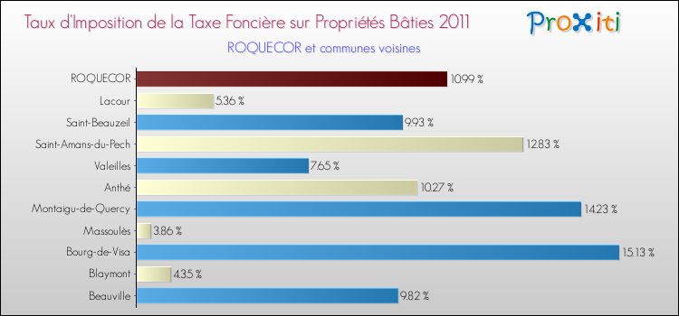 Taux d'imposition de la taxe foncière sur le bati 2011 pour ROQUECOR et les communes proches Comparaison des taux d'imposition de la taxe foncière sur le bati 2011 pour ROQUECOR et les communes voisines