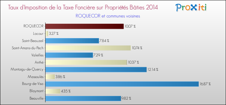 Taux d'imposition de la taxe foncière sur le bati 2014 pour ROQUECOR et les communes proches Comparaison des taux d'imposition de la taxe foncière sur le bati 2014 pour ROQUECOR et les communes voisines
