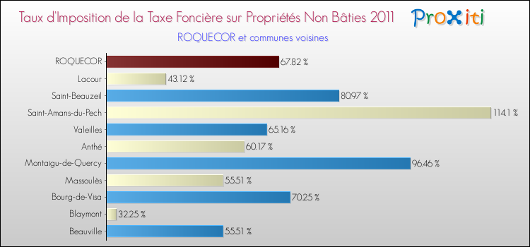 Taux d'imposition de la taxe foncière sur les immeubles et terrains non batis 2011 pour ROQUECOR et les communes proches Comparaison des taux d'imposition de la taxe foncière sur les immeubles et terrains non batis 2011 pour ROQUECOR et les communes voisines