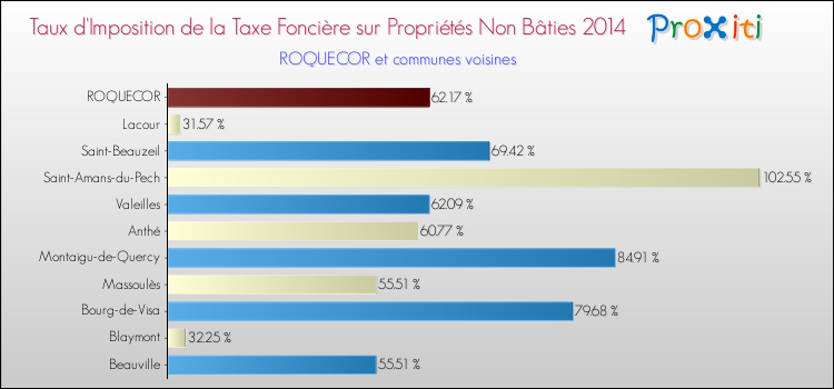 Taux d'imposition de la taxe foncière sur les immeubles et terrains non batis 2014 pour ROQUECOR et les communes proches Comparaison des taux d'imposition de la taxe foncière sur les immeubles et terrains non batis 2014 pour ROQUECOR et les communes voisines