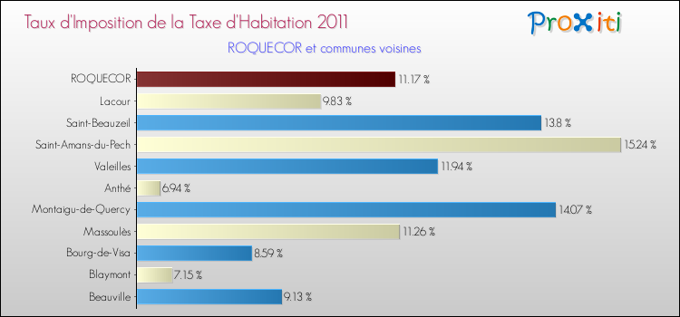 Taux d'imposition de la taxe d'habitation 2011 pour ROQUECOR et les communes proches Comparaison des taux d'imposition de la taxe d'habitation 2011 pour ROQUECOR et les communes voisines
