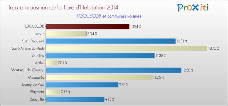 Taux d'imposition de la taxe d'habitation 2014 pour ROQUECOR et les communes proches Comparaison des taux d'imposition de la taxe d'habitation 2014 pour ROQUECOR et les communes voisines