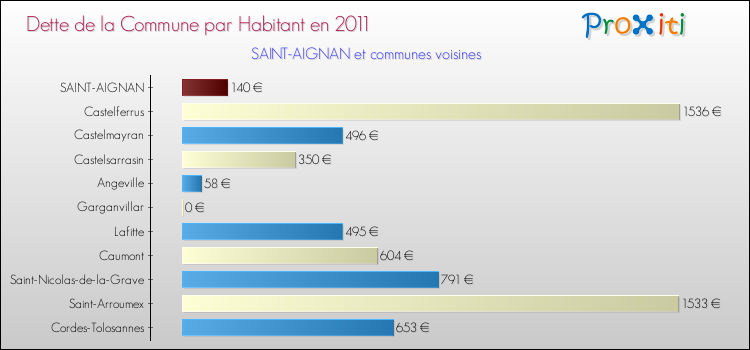 Dette par habitant de la commune en 2011 pour SAINT-AIGNAN et les communes proches Comparaison de la dette par habitant de la commune en 2011 pour SAINT-AIGNAN et les communes voisines