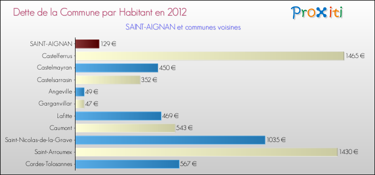 Dette par habitant de la commune en 2012 pour SAINT-AIGNAN et les communes proches Comparaison de la dette par habitant de la commune en 2012 pour SAINT-AIGNAN et les communes voisines