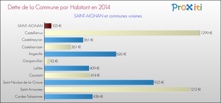 Dette par habitant de la commune en 2014 pour SAINT-AIGNAN et les communes proches Comparaison de la dette par habitant de la commune en 2014 pour SAINT-AIGNAN et les communes voisines