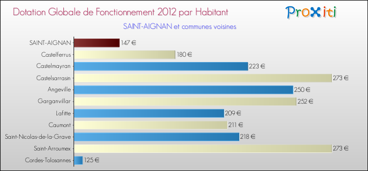 Montant des dotations globales de fonctionnement DGF par Habitant pour SAINT-AIGNAN et les communes proches Comparaison des des dotations globales de fonctionnement DGF par habitant pour SAINT-AIGNAN et les communes voisines