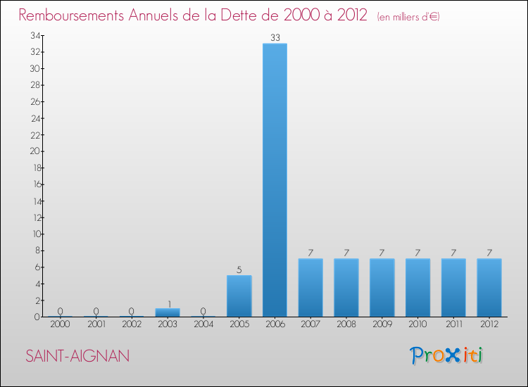 Evolution de l'annuité de la dette pour la commune de SAINT-AIGNAN de 2000 à 2012 Annuités de la dette pour SAINT-AIGNAN de 2000 à 2012