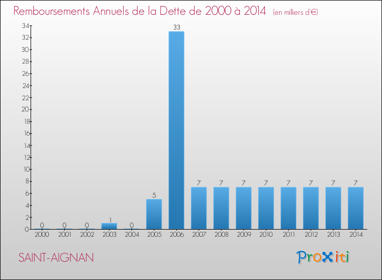 Evolution de l'annuité de la dette pour la commune de SAINT-AIGNAN de 2000 à 2014 Annuités de la dette pour SAINT-AIGNAN de 2000 à 2014