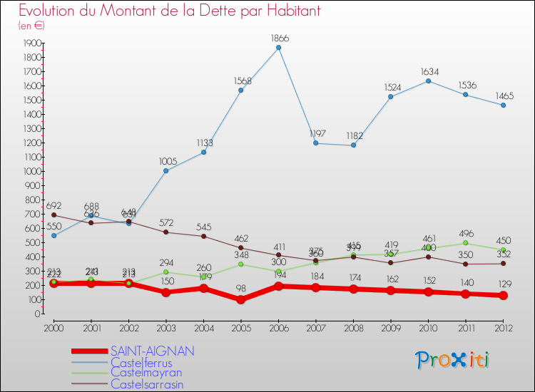 Evolution de la dette par habitant pour la commune de SAINT-AIGNAN et les communes proches de 2000 à 2012 Comparaison de la dette par habitant pour SAINT-AIGNAN et les communes voisines de 2000 à 2012