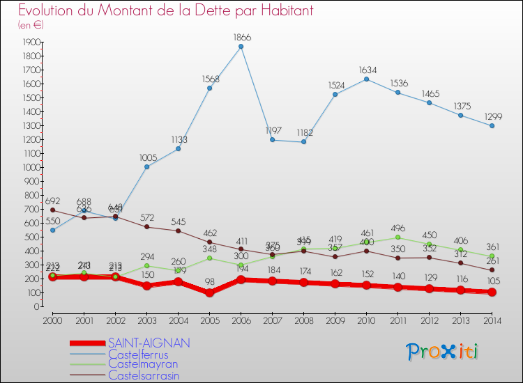 Evolution de la dette par habitant pour la commune de SAINT-AIGNAN et les communes proches de 2000 à 2014 Comparaison de la dette par habitant pour SAINT-AIGNAN et les communes voisines de 2000 à 2014