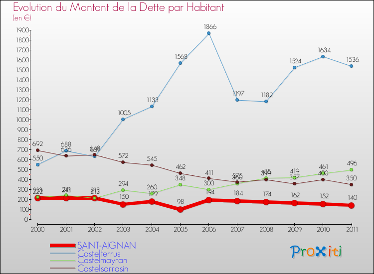 Evolution de la dette par habitant pour la commune de SAINT-AIGNAN et les communes proches Comparaison de la dette par habitant pour SAINT-AIGNAN et les communes voisines