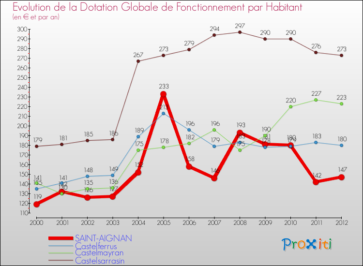 Evolution et montant de la dotation globale de fonctionnement par Habitant pour SAINT-AIGNAN et les communes proches Comparaison des dotations globales de fonctionnement par habitant pour SAINT-AIGNAN et les communes voisines