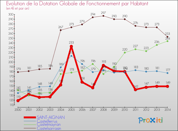 Evolution et montant de la dotation globale de fonctionnement par Habitant pour SAINT-AIGNAN et les communes proches de 2000 à 2014. Comparaison des dotations globales de fonctionnement par habitant pour SAINT-AIGNAN et les communes voisines de 2000 à 2014.