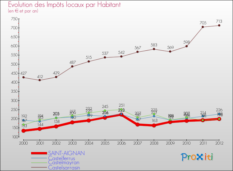 Evolution et montant des impôts locaux par Habitant pour SAINT-AIGNAN et les communes proches Comparaison des impôts locaux par habitant pour SAINT-AIGNAN et les communes voisines