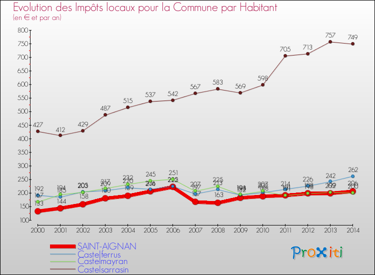 Evolution et montant des impôts locaux par Habitant pour SAINT-AIGNAN et les communes proches de 2000 à 2014 Comparaison des impôts locaux par habitant pour SAINT-AIGNAN et les communes voisines de 2000 à 2014
