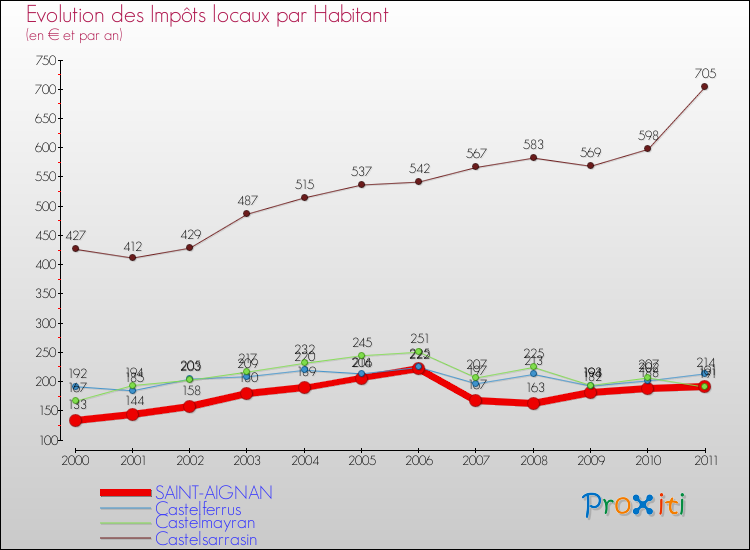 Evolution et montant des impôts locaux par Habitant pour SAINT-AIGNAN et les communes proches Comparaison des impôts locaux par habitant pour SAINT-AIGNAN et les communes voisines