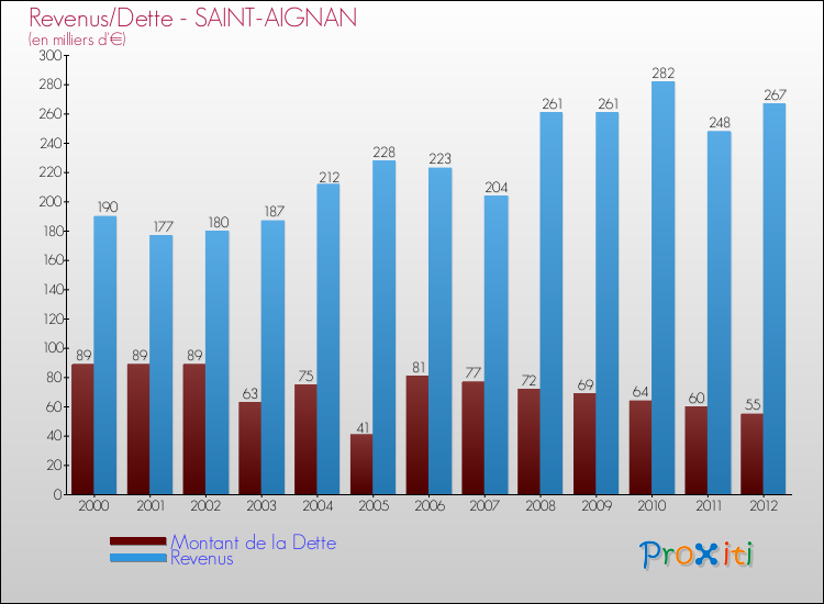 Evolution comparée de la dette et des revenus pour la commune de SAINT-AIGNAN de 2000 à 2012 Comparaison de la dette et des revenus pour SAINT-AIGNAN de 2000 à 2012