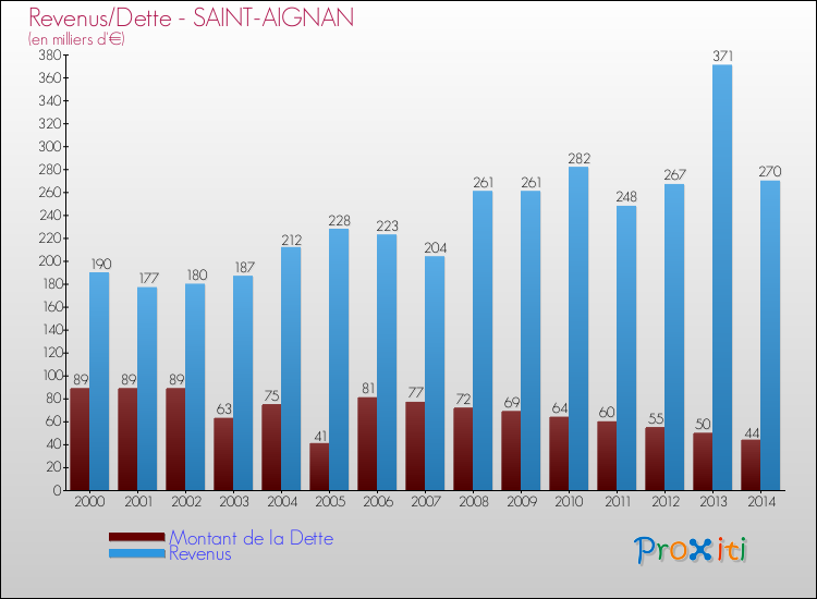 Evolution comparée de la dette et des revenus pour la commune de SAINT-AIGNAN de 2000 à 2014 Comparaison de la dette et des revenus pour SAINT-AIGNAN de 2000 à 2014