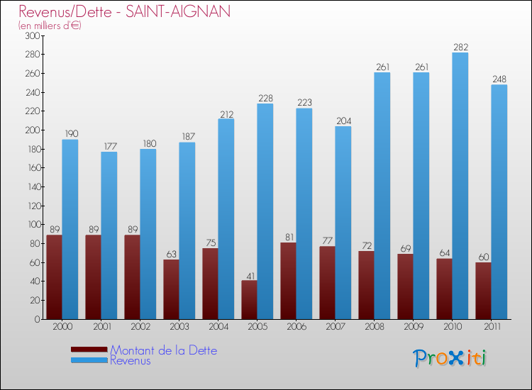 Evolution comparée de la dette et des revenus pour la commune de SAINT-AIGNAN de 2000 à 2011 Comparaison de la dette et des revenus pour SAINT-AIGNAN de 2000 à 2011