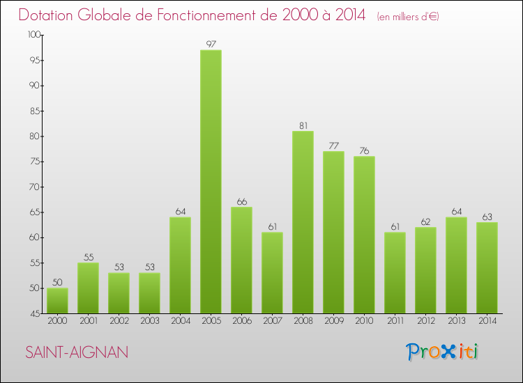 Evolution du montant de la Dotation Globale de Fonctionnement pour la commune de SAINT-AIGNAN de 2000 à 2014 Evolution du montant de la Dotation Globale de Fonctionnement pour SAINT-AIGNAN de 2000 à 2014