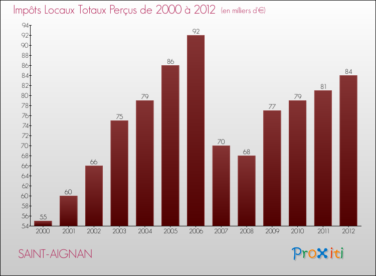 Evolution des Impôts Locaux pour la commune de SAINT-AIGNAN de 2000 à 2012 Evolution des Impôts Locaux pour SAINT-AIGNAN de 2000 à 2012