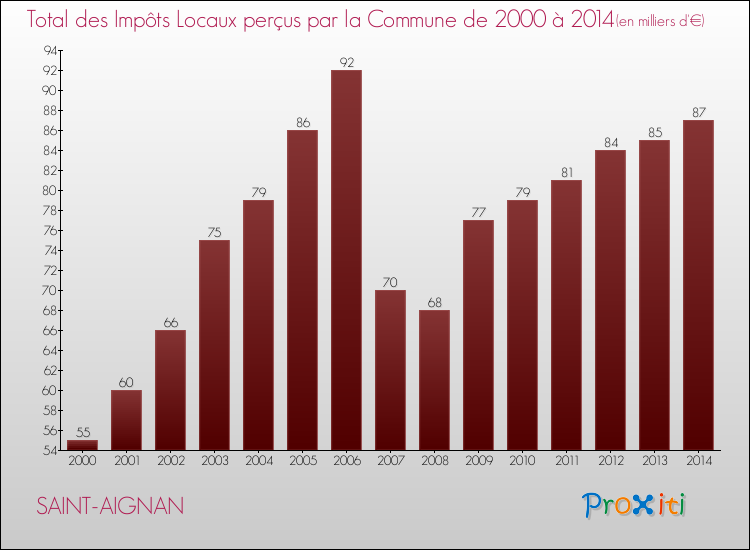 Evolution des Impôts Locaux pour la commune de SAINT-AIGNAN de 2000 à 2014 Evolution des Impôts Locaux pour SAINT-AIGNAN de 2000 à 2014