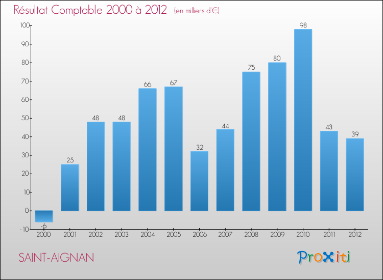 Evolution du résultat comptable pour la commune de SAINT-AIGNAN de 2000 à 2012 Evolution du résultat comptable pour SAINT-AIGNAN de 2000 à 2012