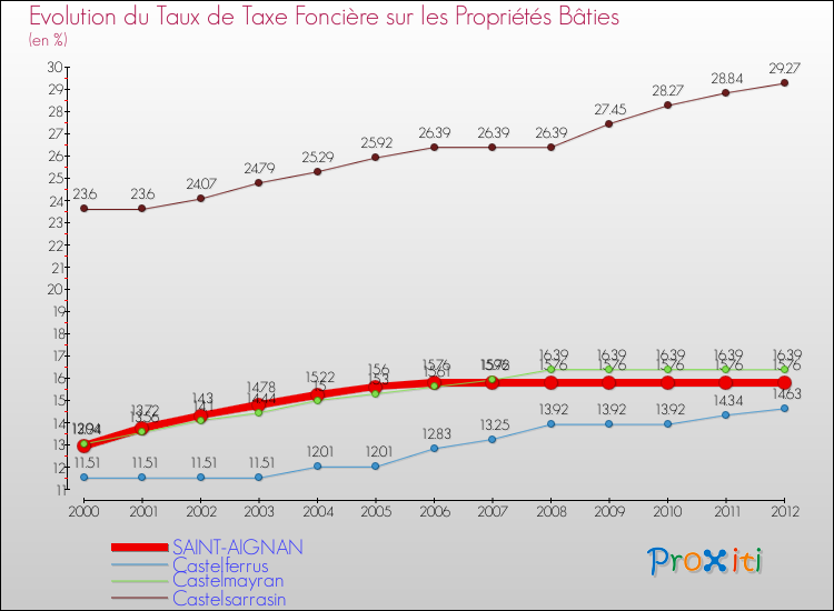 Evolution du taux de la taxe foncière sur le bati pour SAINT-AIGNAN et les communes proches de 2000 à 2012 Comparaison des taux de taxe foncière sur le bati pour SAINT-AIGNAN et les communes voisines de 2000 à 2012