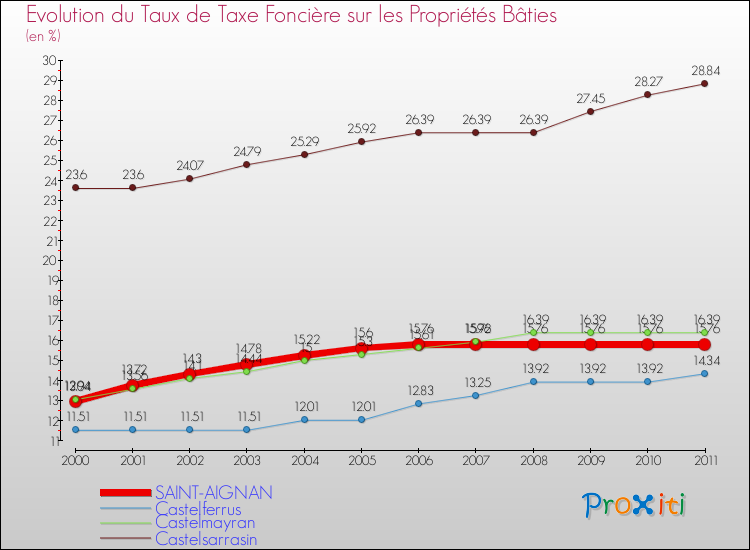 Evolution du taux de la taxe foncière sur le bati pour SAINT-AIGNAN et les communes proches Comparaison des taux de taxe foncière sur le bati pour SAINT-AIGNAN et les communes voisines