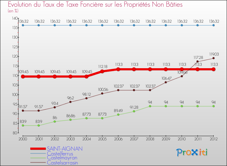 Evolution du taux de la taxe foncière sur les immeubles et terrains non batis pour SAINT-AIGNAN et les communes proches de 2000 à 2012 Comparaison des taux de la taxe foncière sur les immeubles et terrains non batis pour SAINT-AIGNAN et les communes voisines de 2000 à 2012