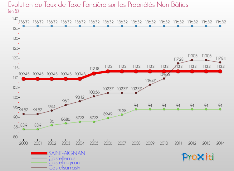 Evolution du taux de la taxe foncière sur les immeubles et terrains non batis pour SAINT-AIGNAN et les communes proches de 2000 à 2014 Comparaison des taux de la taxe foncière sur les immeubles et terrains non batis pour SAINT-AIGNAN et les communes voisines de 2000 à 2014