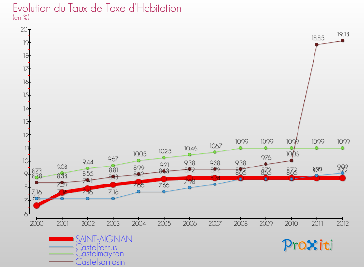Evolution du taux de la taxe d'habitation pour SAINT-AIGNAN et les communes proches Comparaison des taux de la taxe d'habitation pour SAINT-AIGNAN et les communes voisines