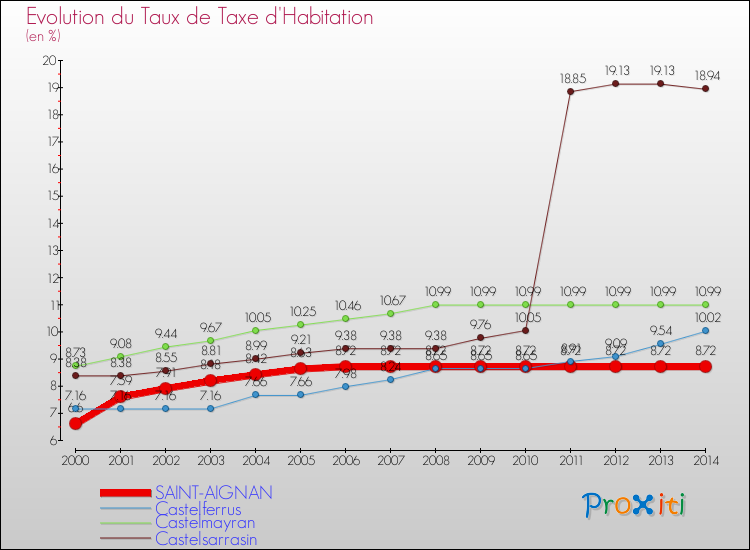 Evolution du taux de la taxe d'habitation pour SAINT-AIGNAN et les communes proches de 2000 à 2014 Comparaison des taux de la taxe d'habitation pour SAINT-AIGNAN et les communes voisines de 2000 à 2014