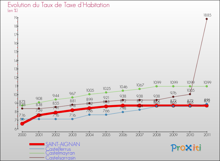 Evolution du taux de la taxe d'habitation pour SAINT-AIGNAN et les communes proches Comparaison des taux de la taxe d'habitation pour SAINT-AIGNAN et les communes voisines