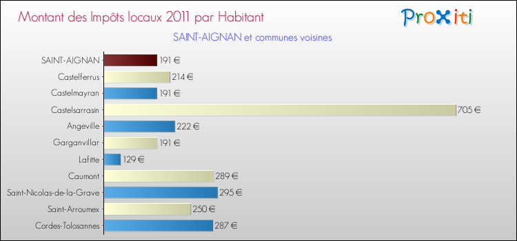Montant des impôts locaux par Habitant pour SAINT-AIGNAN et les communes proches Comparaison des impôts locaux par habitant pour SAINT-AIGNAN et les communes voisines