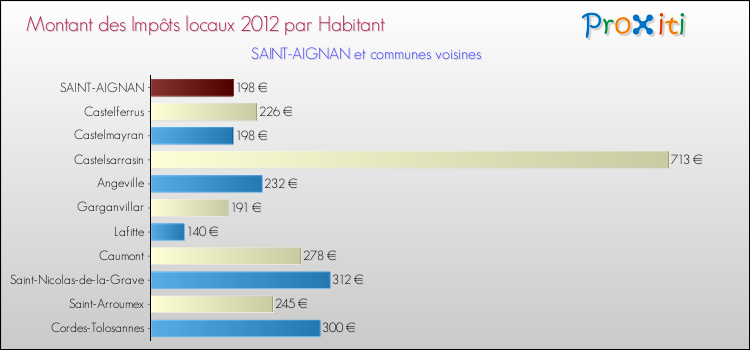 Montant des impôts locaux par Habitant pour SAINT-AIGNAN et les communes proches Comparaison des impôts locaux par habitant pour SAINT-AIGNAN et les communes voisines