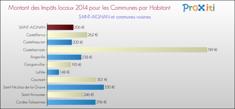 Montant des impôts locaux par Habitant pour SAINT-AIGNAN et les communes proches en 2014 Comparaison des impôts locaux par habitant pour SAINT-AIGNAN et les communes voisines en 2014