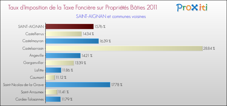 Taux d'imposition de la taxe foncière sur le bati 2011 pour SAINT-AIGNAN et les communes proches Comparaison des taux d'imposition de la taxe foncière sur le bati 2011 pour SAINT-AIGNAN et les communes voisines