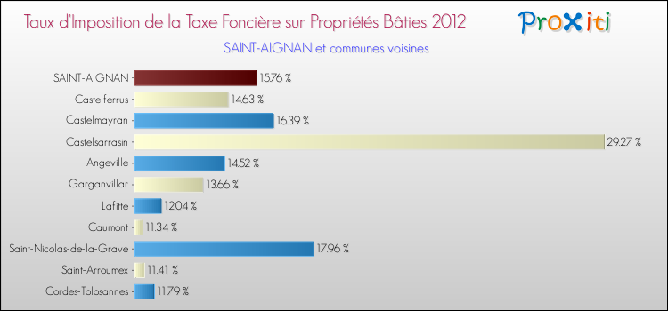 Taux d'imposition de la taxe foncière sur le bati 2012 pour SAINT-AIGNAN et les communes proches Comparaison des taux d'imposition de la taxe foncière sur le bati 2012 pour SAINT-AIGNAN et les communes voisines