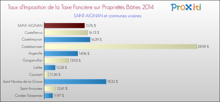Taux d'imposition de la taxe foncière sur le bati 2014 pour SAINT-AIGNAN et les communes proches Comparaison des taux d'imposition de la taxe foncière sur le bati 2014 pour SAINT-AIGNAN et les communes voisines
