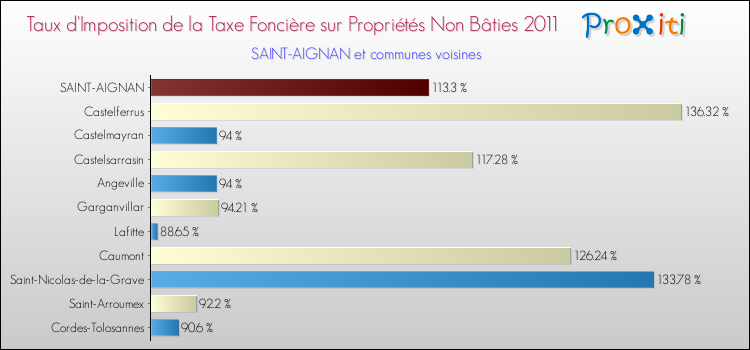 Taux d'imposition de la taxe foncière sur les immeubles et terrains non batis 2011 pour SAINT-AIGNAN et les communes proches Comparaison des taux d'imposition de la taxe foncière sur les immeubles et terrains non batis 2011 pour SAINT-AIGNAN et les communes voisines