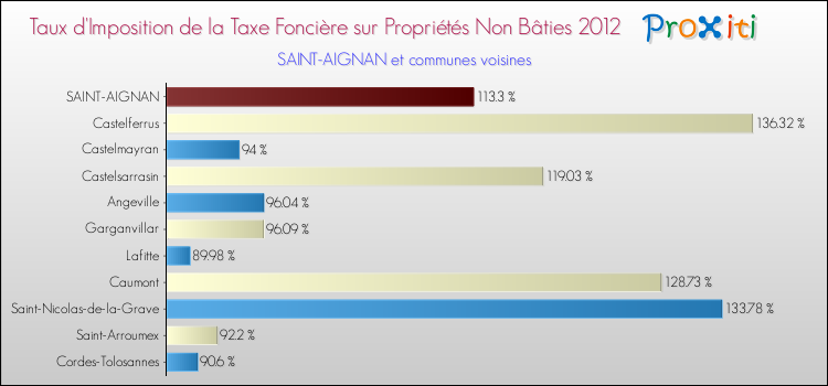 Taux d'imposition de la taxe foncière sur les immeubles et terrains non batis 2012 pour SAINT-AIGNAN et les communes proches Comparaison des taux d'imposition de la taxe foncière sur les immeubles et terrains non batis 2012 pour SAINT-AIGNAN et les communes voisines