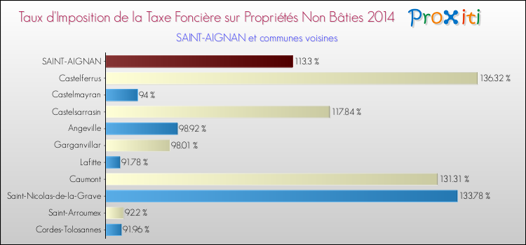Taux d'imposition de la taxe foncière sur les immeubles et terrains non batis 2014 pour SAINT-AIGNAN et les communes proches Comparaison des taux d'imposition de la taxe foncière sur les immeubles et terrains non batis 2014 pour SAINT-AIGNAN et les communes voisines