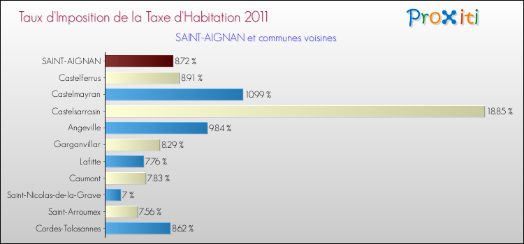 Taux d'imposition de la taxe d'habitation 2011 pour SAINT-AIGNAN et les communes proches Comparaison des taux d'imposition de la taxe d'habitation 2011 pour SAINT-AIGNAN et les communes voisines