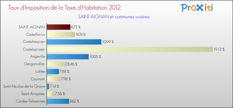 Taux d'imposition de la taxe d'habitation 2012 pour SAINT-AIGNAN et les communes proches Comparaison des taux d'imposition de la taxe d'habitation 2012 pour SAINT-AIGNAN et les communes voisines