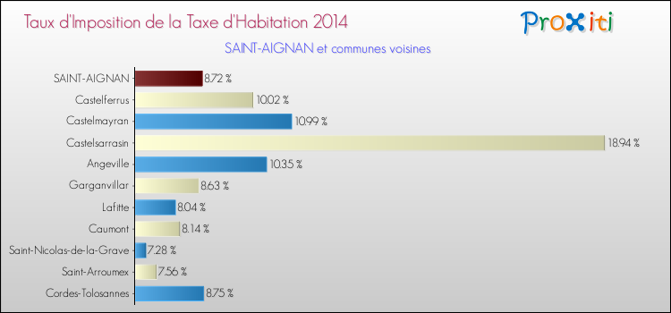 Taux d'imposition de la taxe d'habitation 2014 pour SAINT-AIGNAN et les communes proches Comparaison des taux d'imposition de la taxe d'habitation 2014 pour SAINT-AIGNAN et les communes voisines