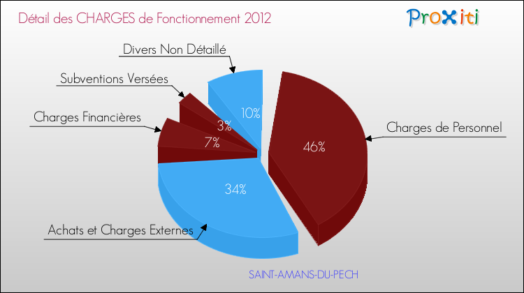 Décomposition des Charges de Fonctionnement 2012 de la commune de SAINT-AMANS-DU-PECH Charges de Fonctionnement 2012 pour la commune de SAINT-AMANS-DU-PECH