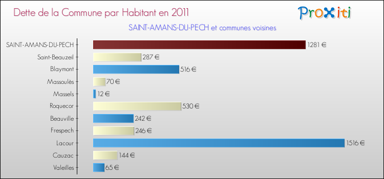 Dette par habitant de la commune en 2011 pour SAINT-AMANS-DU-PECH et les communes proches Comparaison de la dette par habitant de la commune en 2011 pour SAINT-AMANS-DU-PECH et les communes voisines