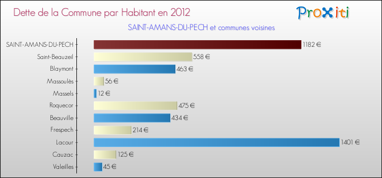 Dette par habitant de la commune en 2012 pour SAINT-AMANS-DU-PECH et les communes proches Comparaison de la dette par habitant de la commune en 2012 pour SAINT-AMANS-DU-PECH et les communes voisines